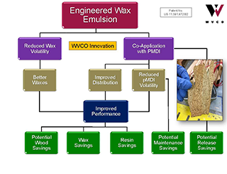 WVC Engineered Wax Emulsion
